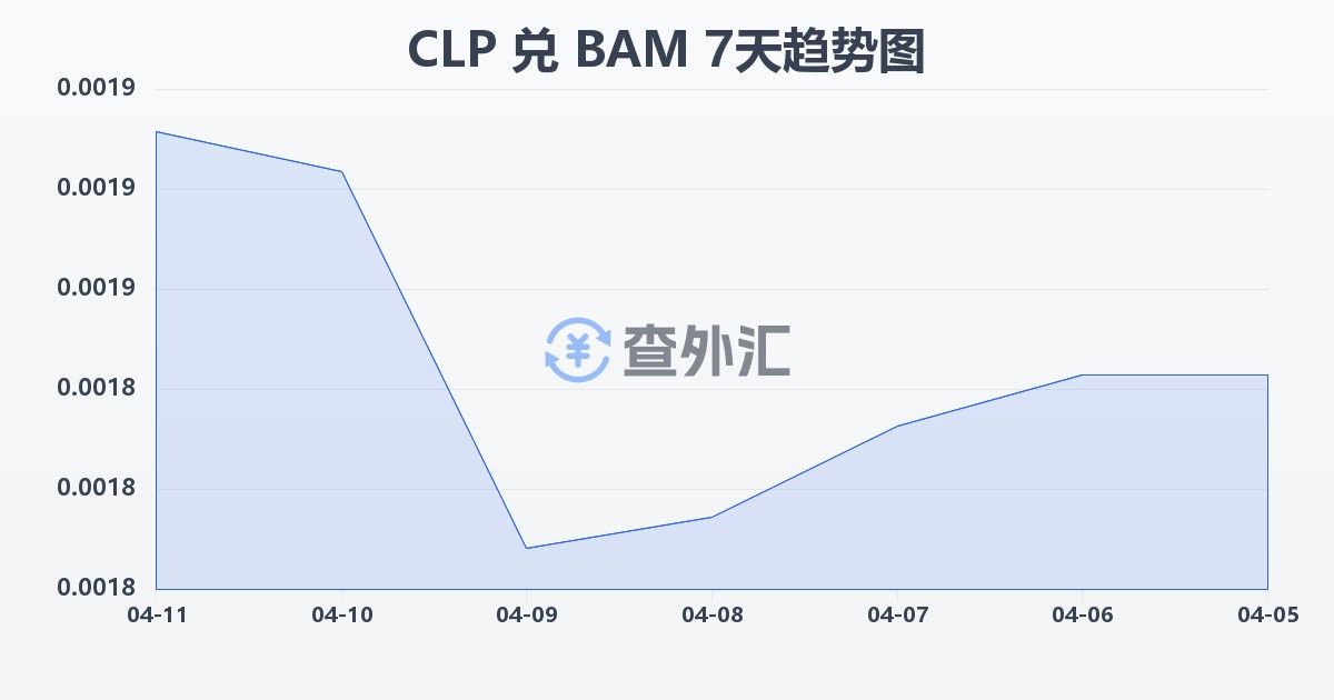 智利比索兑波黑可兑换马克(CLP/BAM)近7天汇率走势图