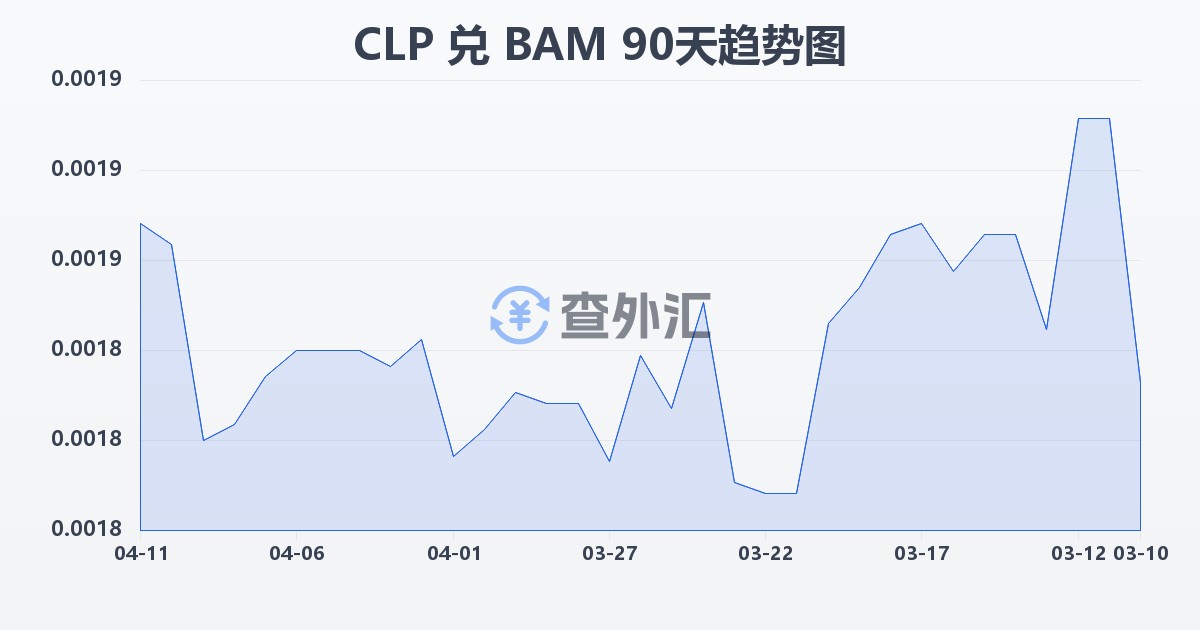 智利比索兑波黑可兑换马克(CLP/BAM)近90天汇率走势图