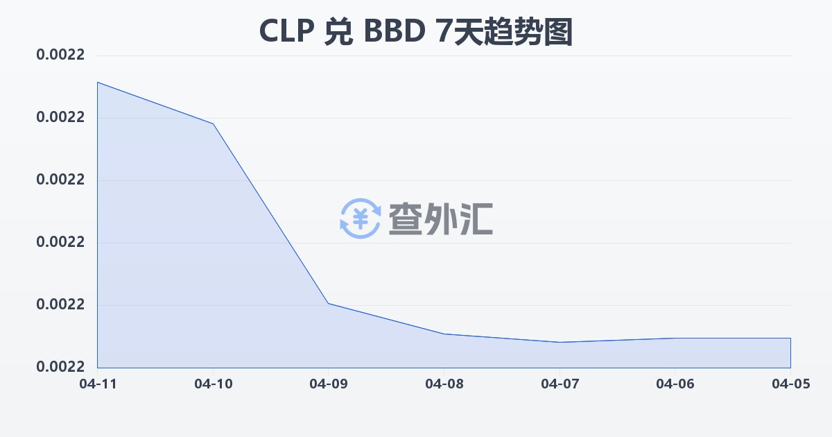 智利比索兑巴巴多斯元(CLP/BBD)近7天汇率走势图