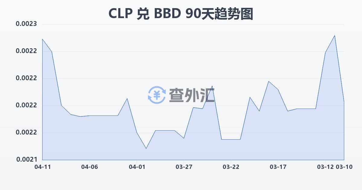 智利比索兑巴巴多斯元(CLP/BBD)近90天汇率走势图