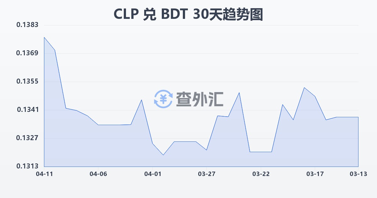 智利比索兑孟加拉塔卡(CLP/BDT)近30天汇率走势图