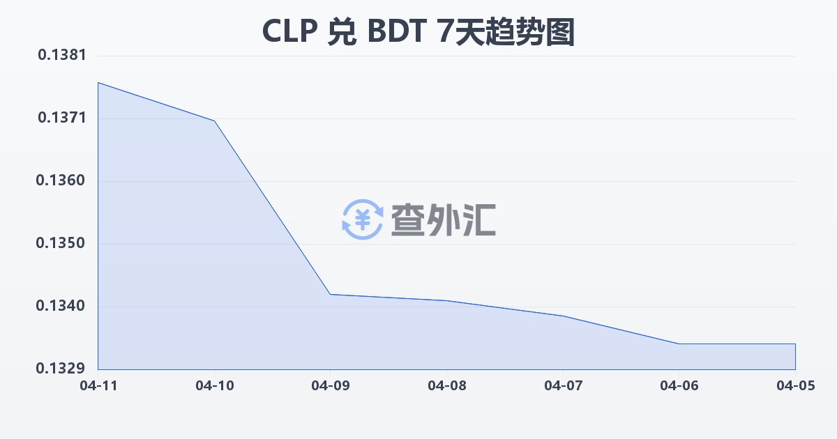智利比索兑孟加拉塔卡(CLP/BDT)近7天汇率走势图