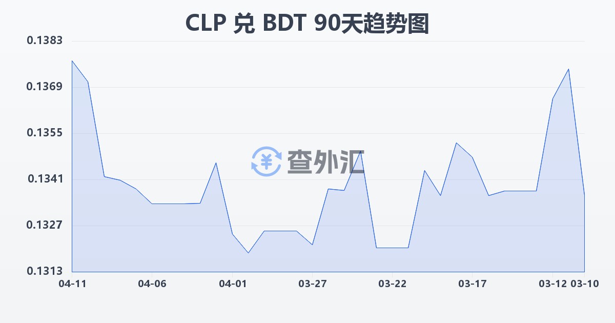 智利比索兑孟加拉塔卡(CLP/BDT)近90天汇率走势图