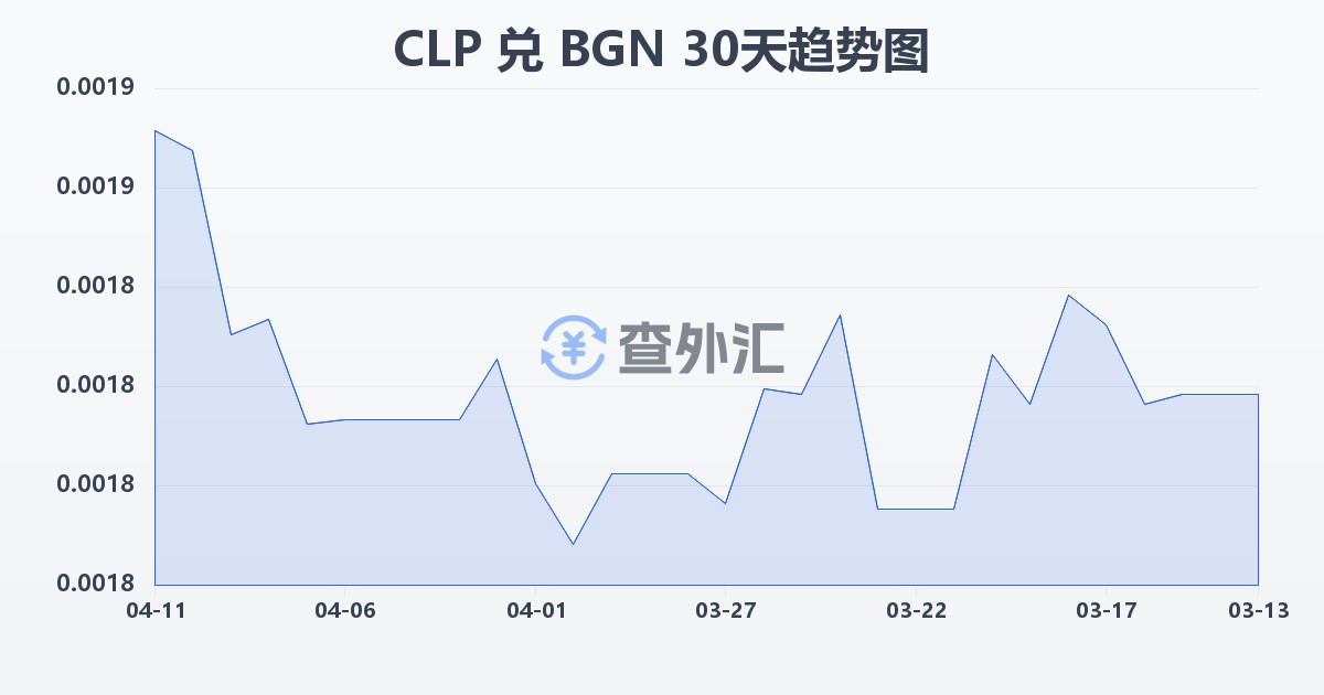 智利比索兑保加利亚列弗(CLP/BGN)近30天汇率走势图