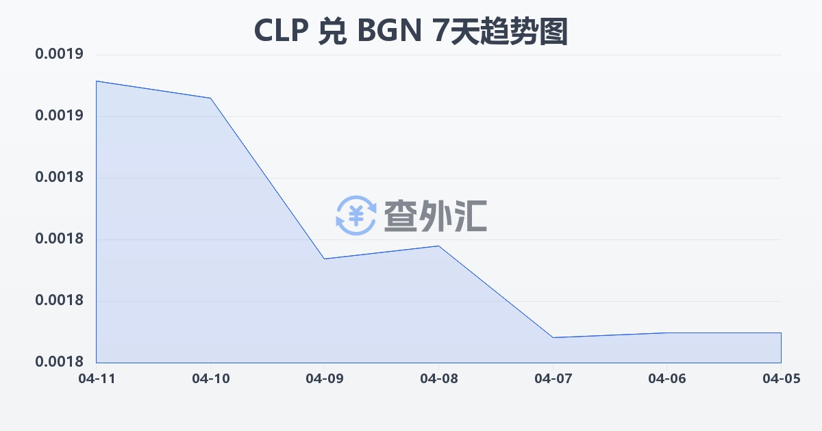智利比索兑保加利亚列弗(CLP/BGN)近7天汇率走势图
