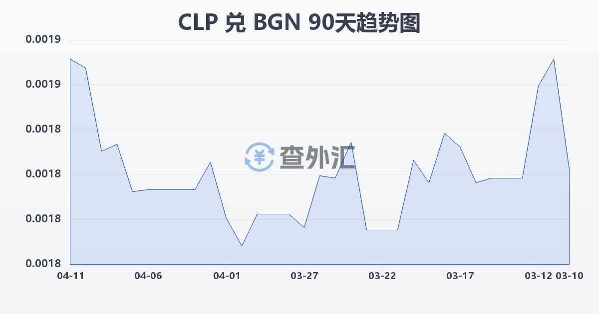 智利比索兑保加利亚列弗(CLP/BGN)近90天汇率走势图
