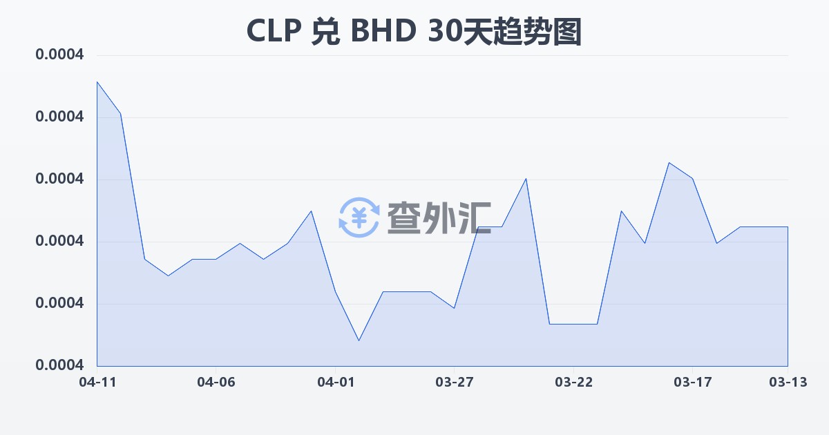 智利比索兑巴林第纳尔(CLP/BHD)近30天汇率走势图