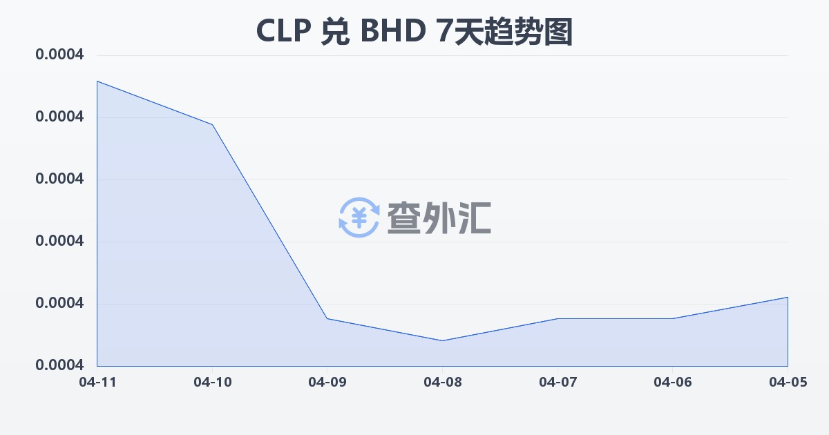 智利比索兑巴林第纳尔(CLP/BHD)近7天汇率走势图