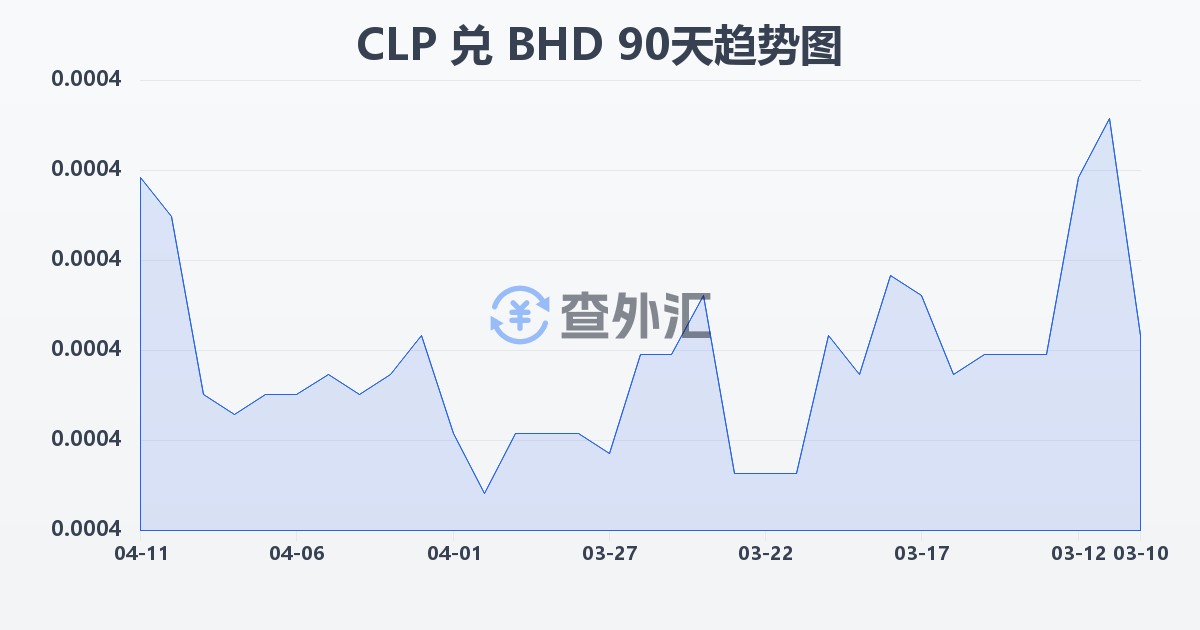 智利比索兑巴林第纳尔(CLP/BHD)近90天汇率走势图