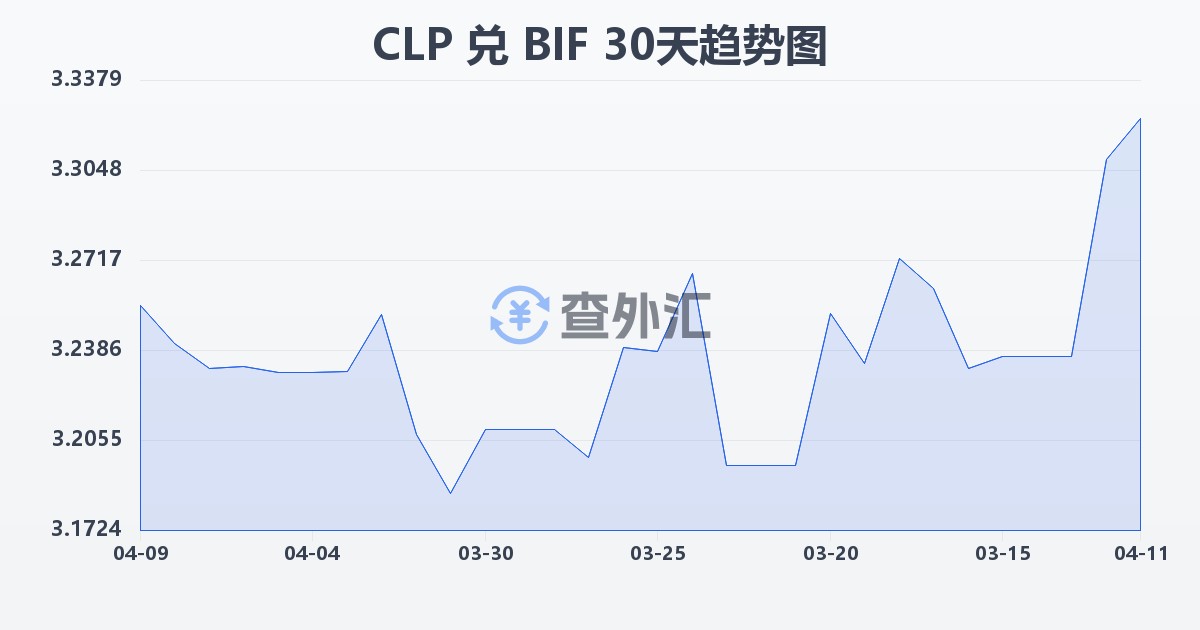 智利比索兑布隆迪法郎(CLP/BIF)近30天汇率走势图