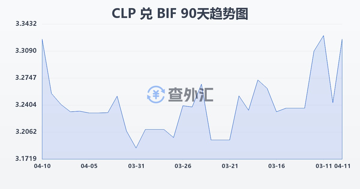 智利比索兑布隆迪法郎(CLP/BIF)近90天汇率走势图
