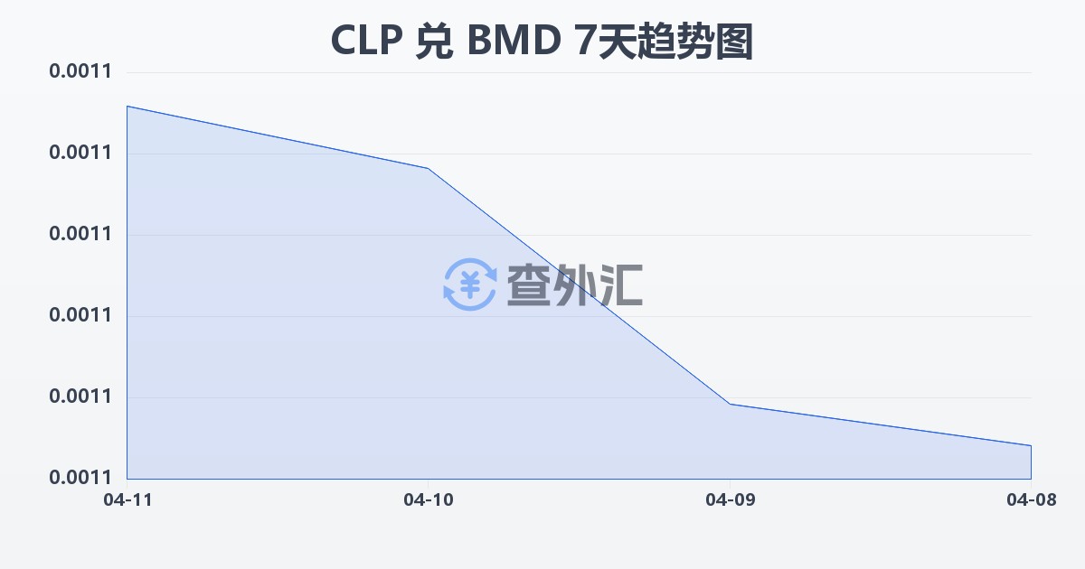 智利比索兑百慕大元(CLP/BMD)近7天汇率走势图