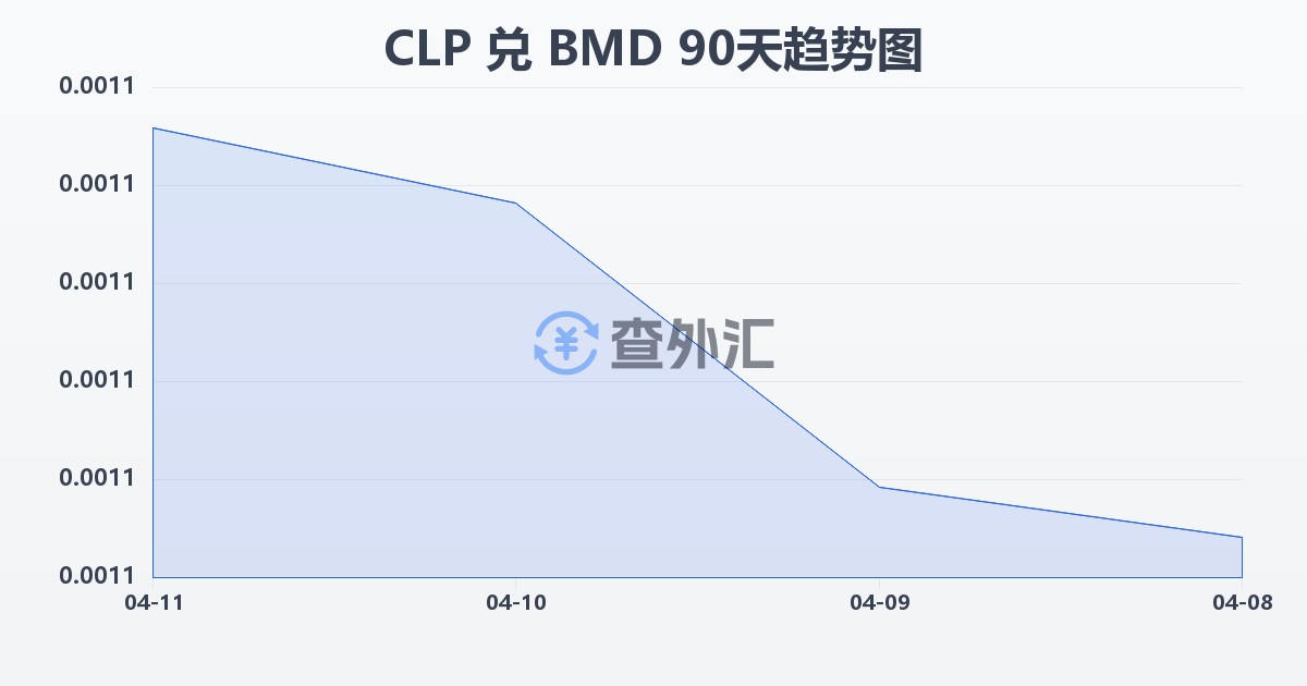 智利比索兑百慕大元(CLP/BMD)近90天汇率走势图