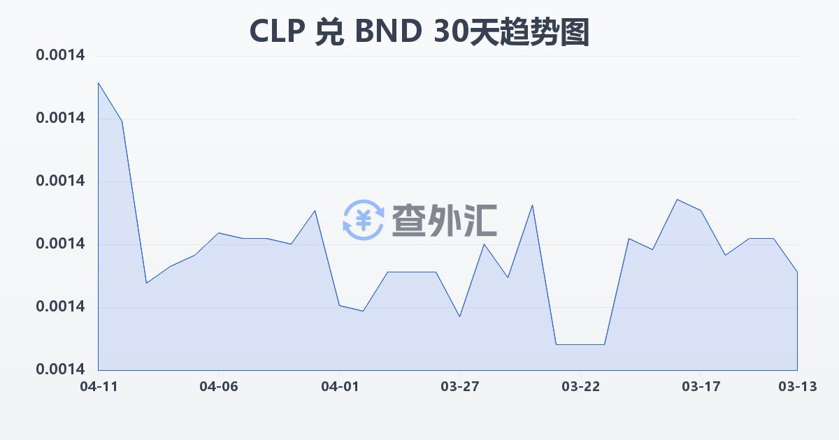 智利比索兑文莱元(CLP/BND)近30天汇率走势图