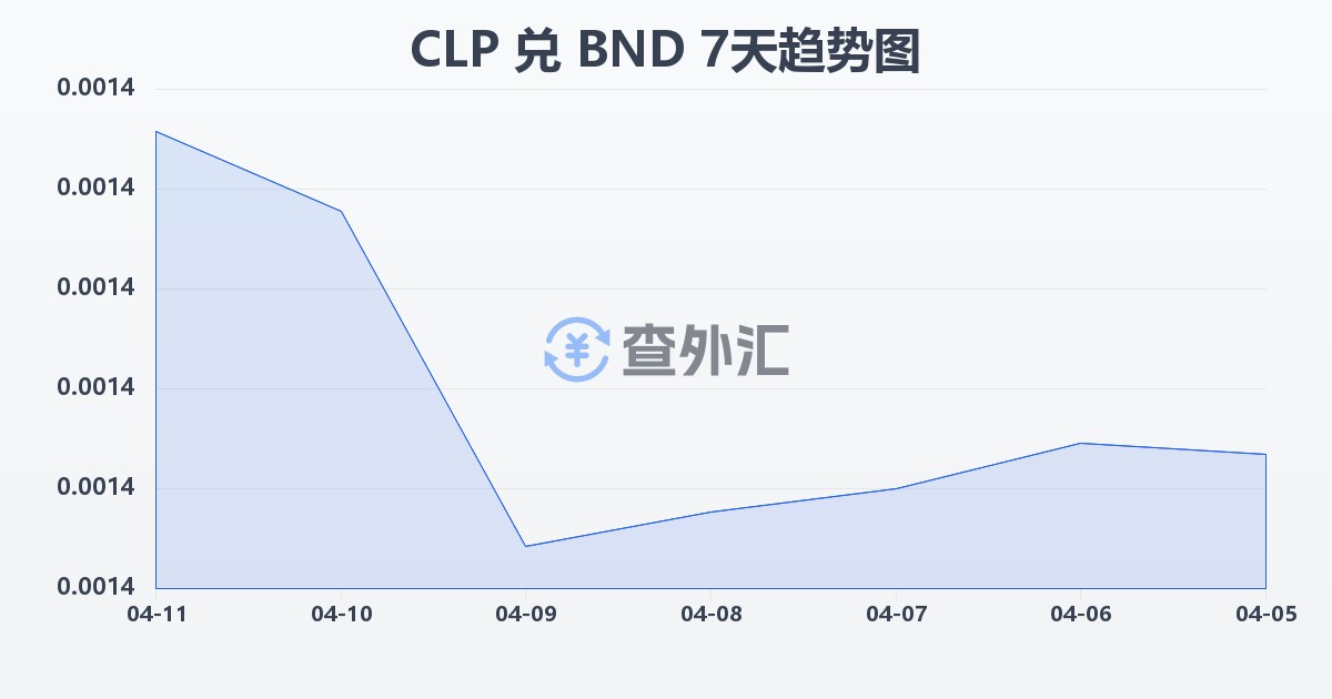 智利比索兑文莱元(CLP/BND)近7天汇率走势图