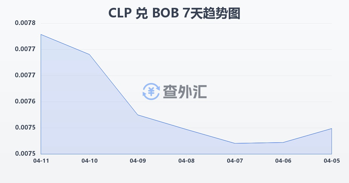 智利比索兑玻利维亚诺(CLP/BOB)近7天汇率走势图