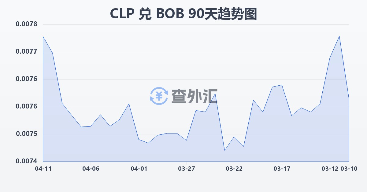 智利比索兑玻利维亚诺(CLP/BOB)近90天汇率走势图
