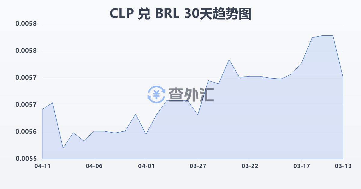 智利比索兑巴西雷亚尔(CLP/BRL)近30天汇率走势图