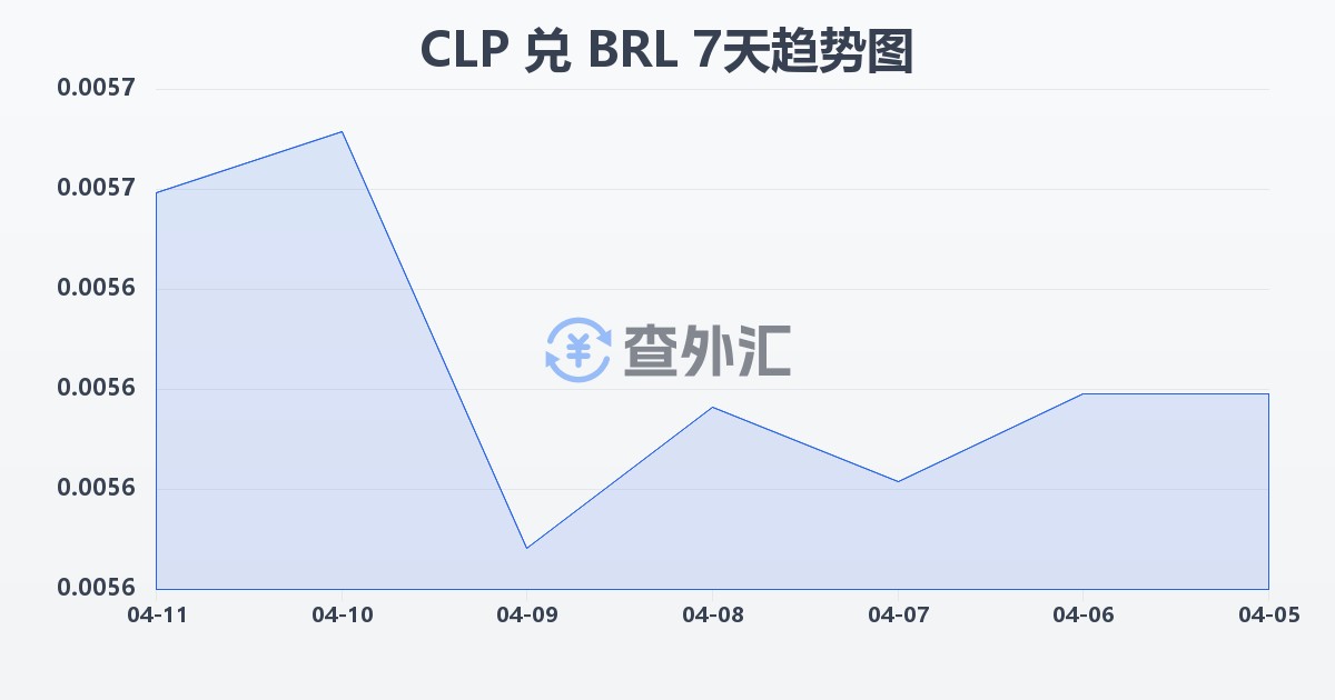 智利比索兑巴西雷亚尔(CLP/BRL)近7天汇率走势图