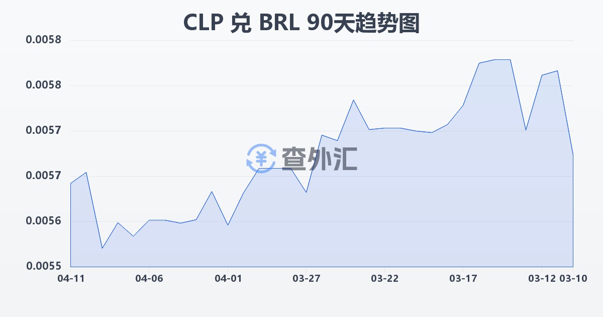 智利比索兑巴西雷亚尔(CLP/BRL)近90天汇率走势图
