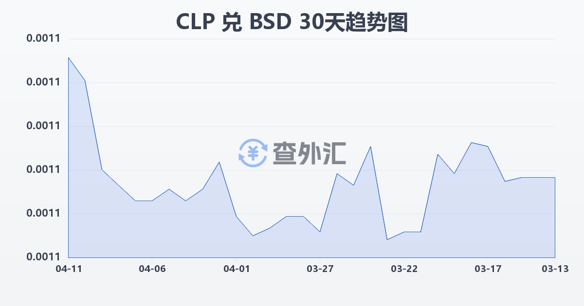 智利比索兑巴哈马元(CLP/BSD)近30天汇率走势图