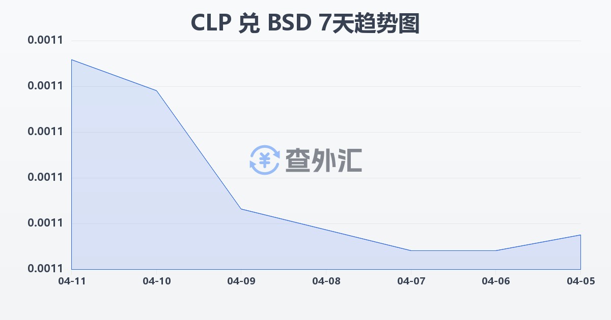智利比索兑巴哈马元(CLP/BSD)近7天汇率走势图