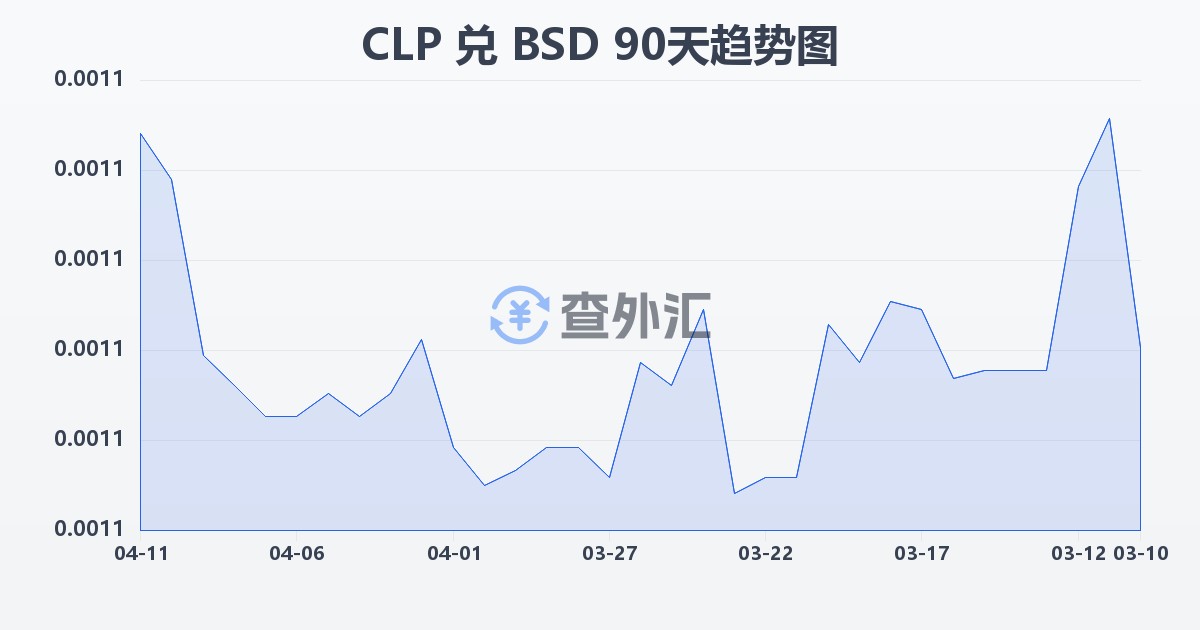 智利比索兑巴哈马元(CLP/BSD)近90天汇率走势图