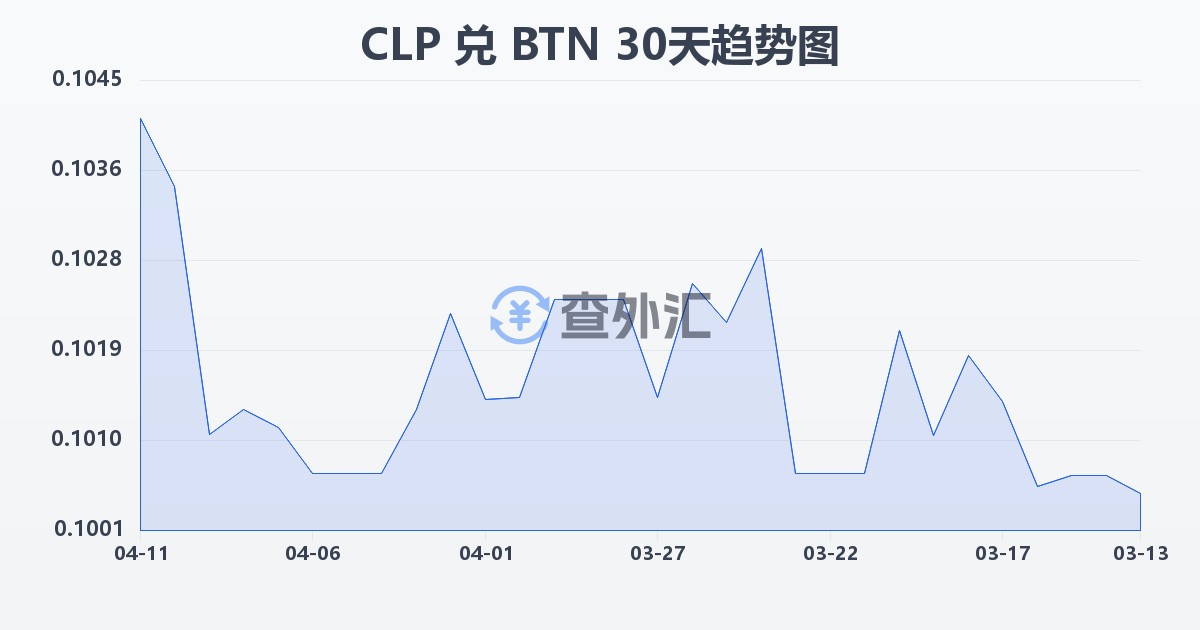 智利比索兑不丹努尔特鲁姆(CLP/BTN)近30天汇率走势图