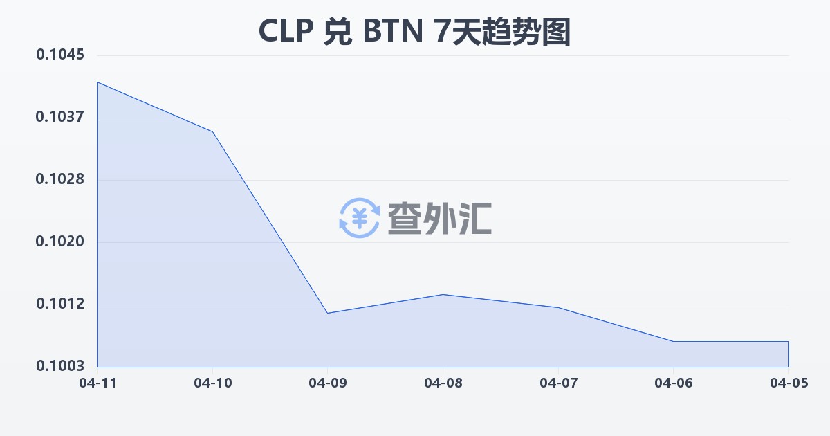智利比索兑不丹努尔特鲁姆(CLP/BTN)近7天汇率走势图