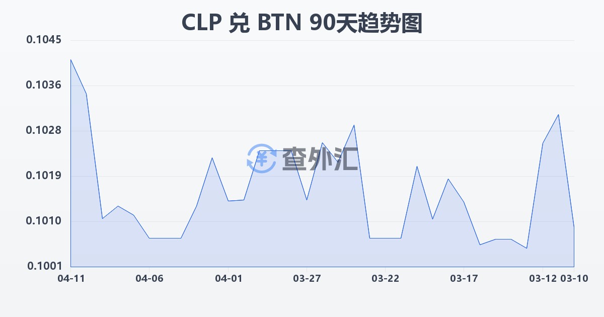 智利比索兑不丹努尔特鲁姆(CLP/BTN)近90天汇率走势图