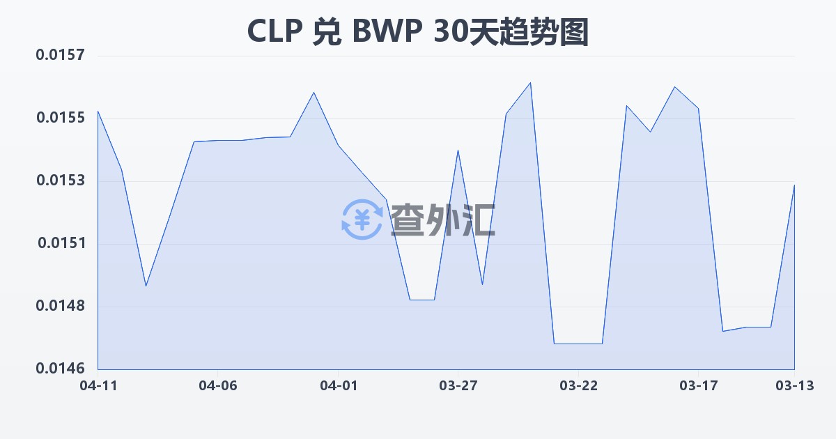 智利比索兑博茨瓦纳普拉(CLP/BWP)近30天汇率走势图