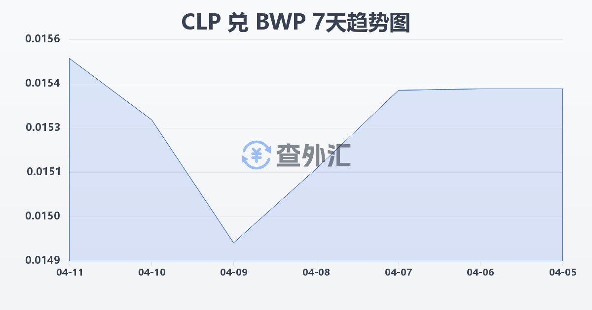 智利比索兑博茨瓦纳普拉(CLP/BWP)近7天汇率走势图