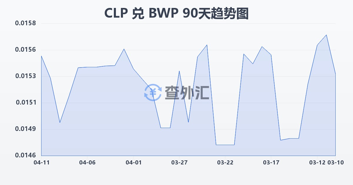 智利比索兑博茨瓦纳普拉(CLP/BWP)近90天汇率走势图