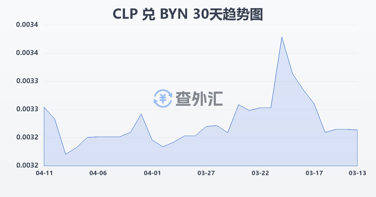 智利比索兑白俄罗斯卢布(CLP/BYN)近30天汇率走势图