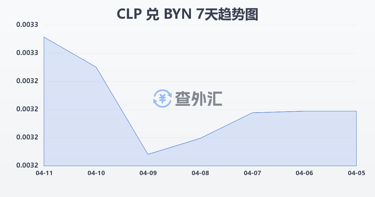 智利比索兑白俄罗斯卢布(CLP/BYN)近7天汇率走势图
