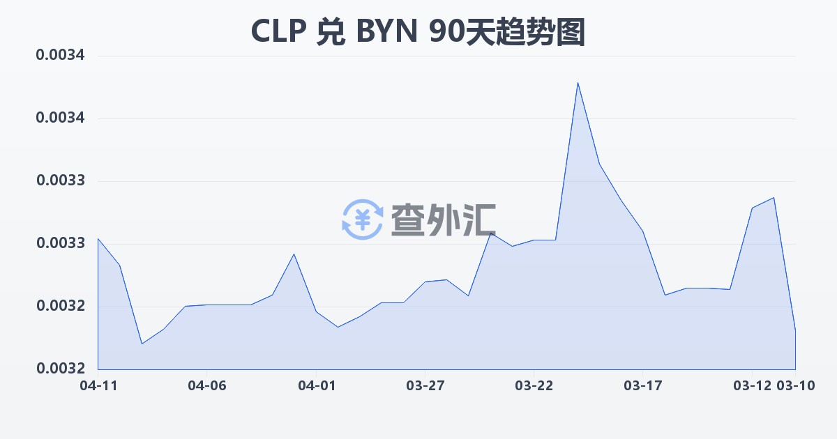 智利比索兑白俄罗斯卢布(CLP/BYN)近90天汇率走势图