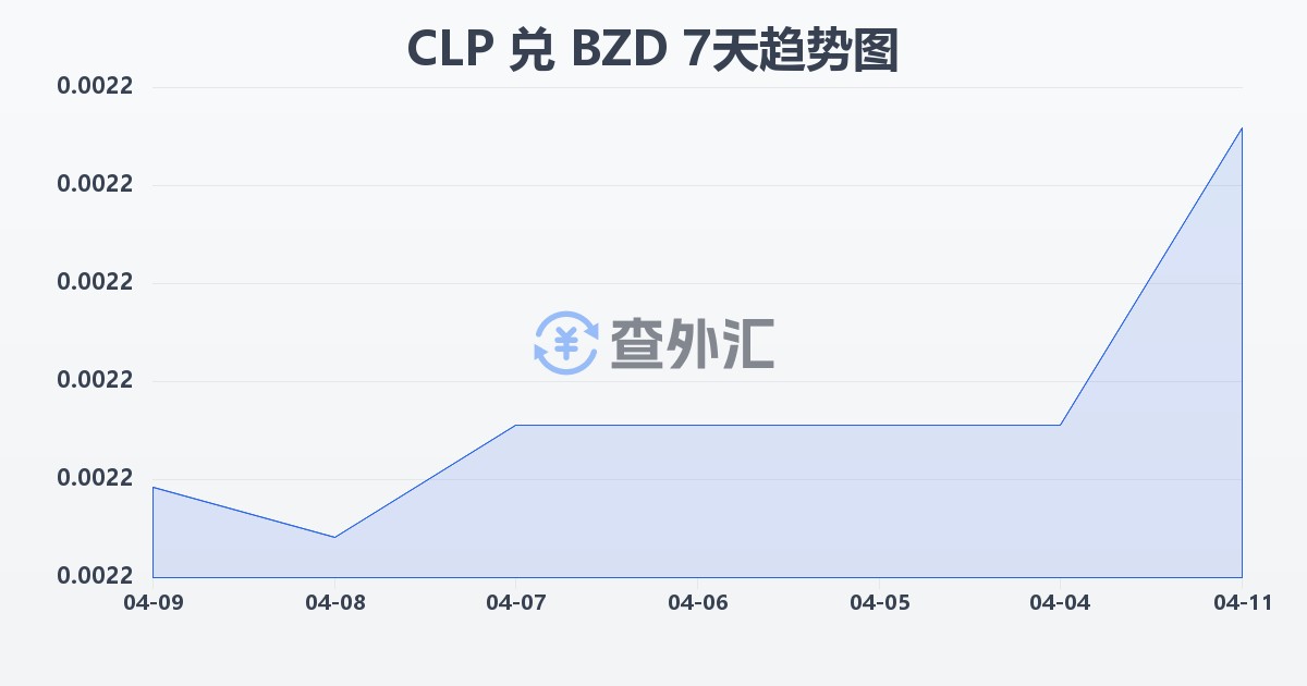 智利比索兑伯利兹元(CLP/BZD)近7天汇率走势图