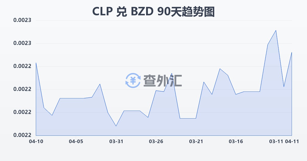 智利比索兑伯利兹元(CLP/BZD)近90天汇率走势图