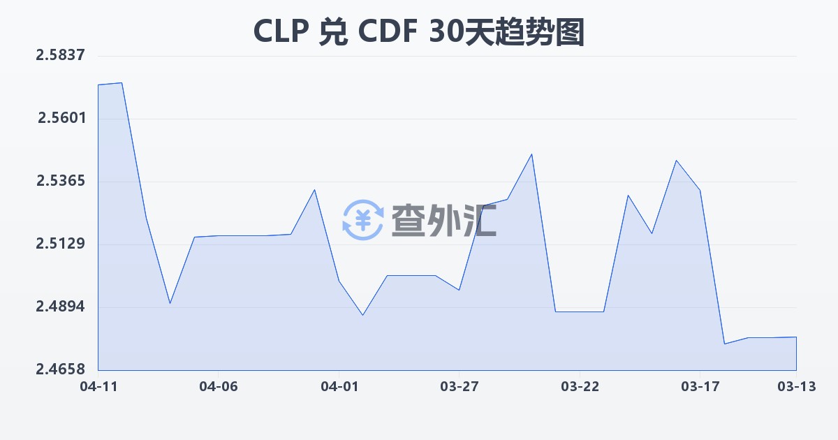 智利比索兑刚果法郎(CLP/CDF)近30天汇率走势图