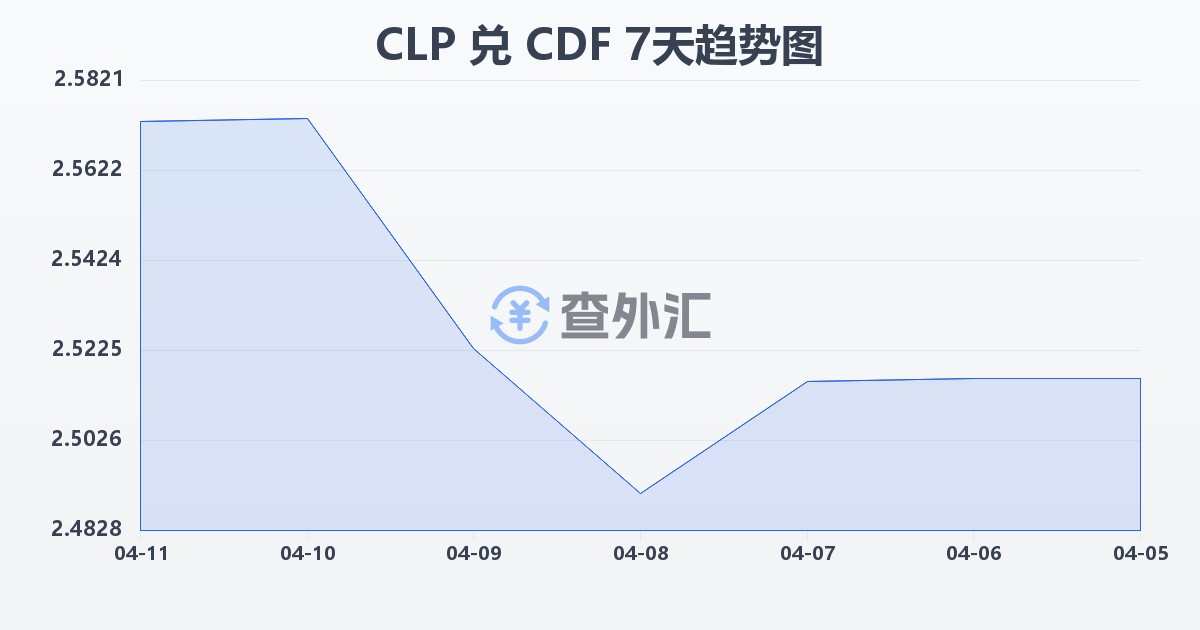 智利比索兑刚果法郎(CLP/CDF)近7天汇率走势图