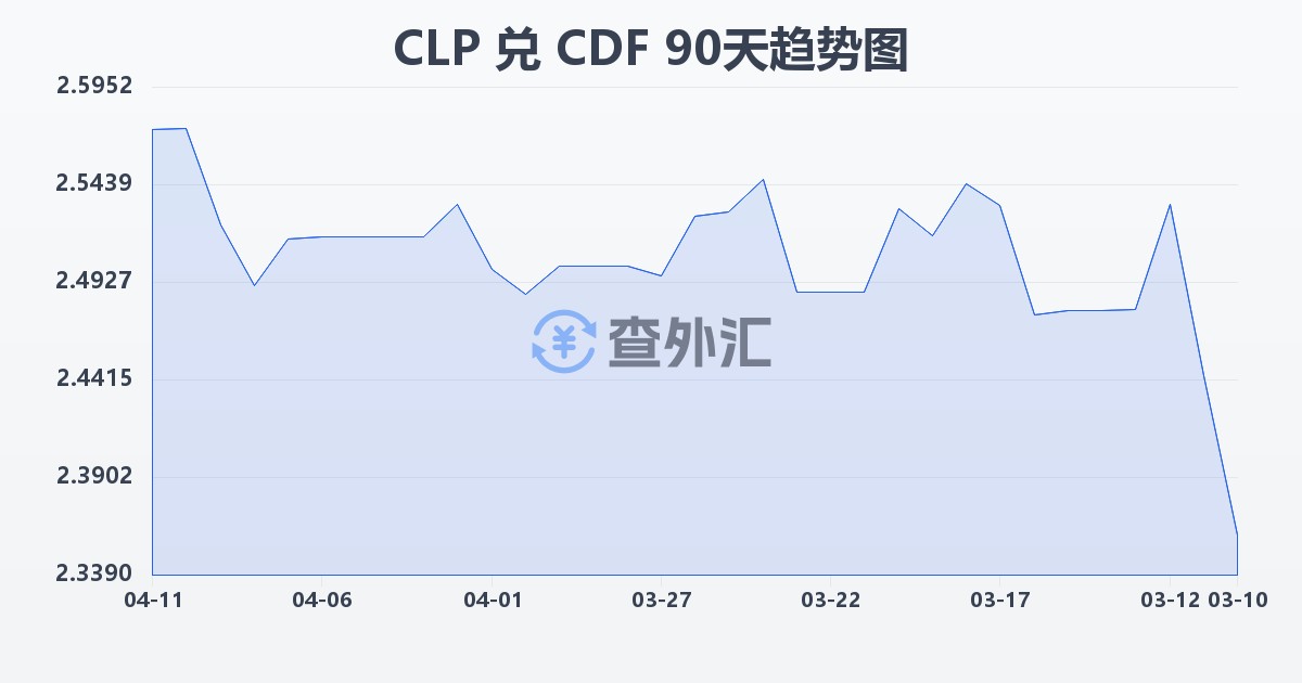 智利比索兑刚果法郎(CLP/CDF)近90天汇率走势图