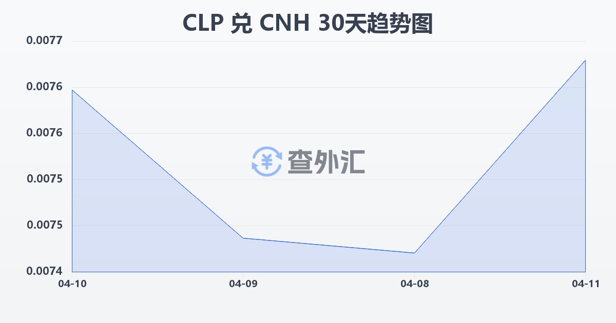 智利比索兑离岸人民币(CLP/CNH)近30天汇率走势图