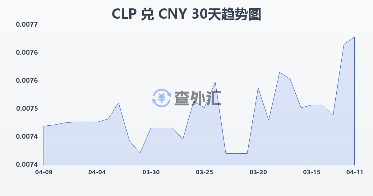 智利比索兑人民币(CLP/CNY)近30天汇率走势图