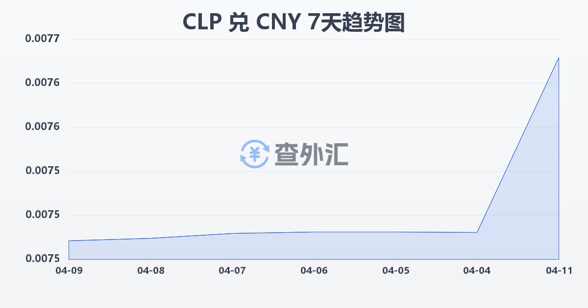 智利比索兑人民币(CLP/CNY)近7天汇率走势图