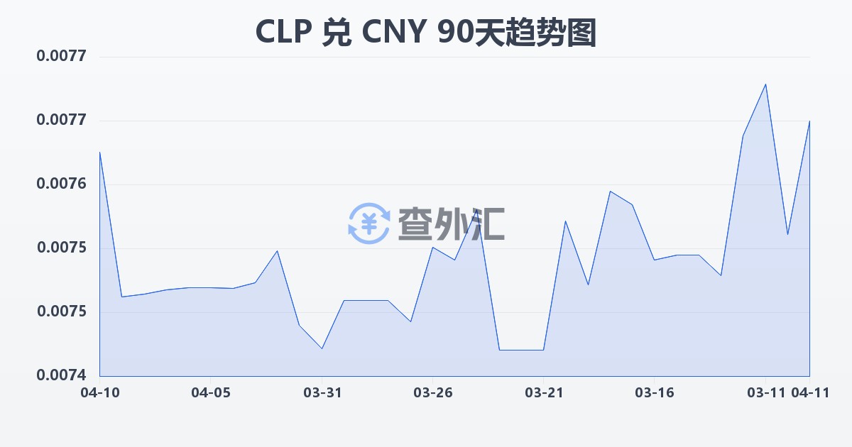 智利比索兑人民币(CLP/CNY)近90天汇率走势图