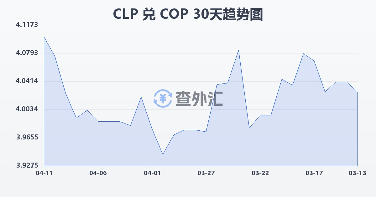 智利比索兑哥伦比亚比索(CLP/COP)近30天汇率走势图