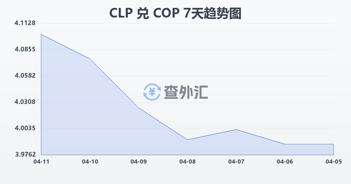 智利比索兑哥伦比亚比索(CLP/COP)近7天汇率走势图