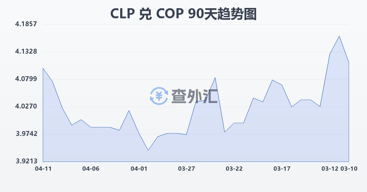 智利比索兑哥伦比亚比索(CLP/COP)近90天汇率走势图