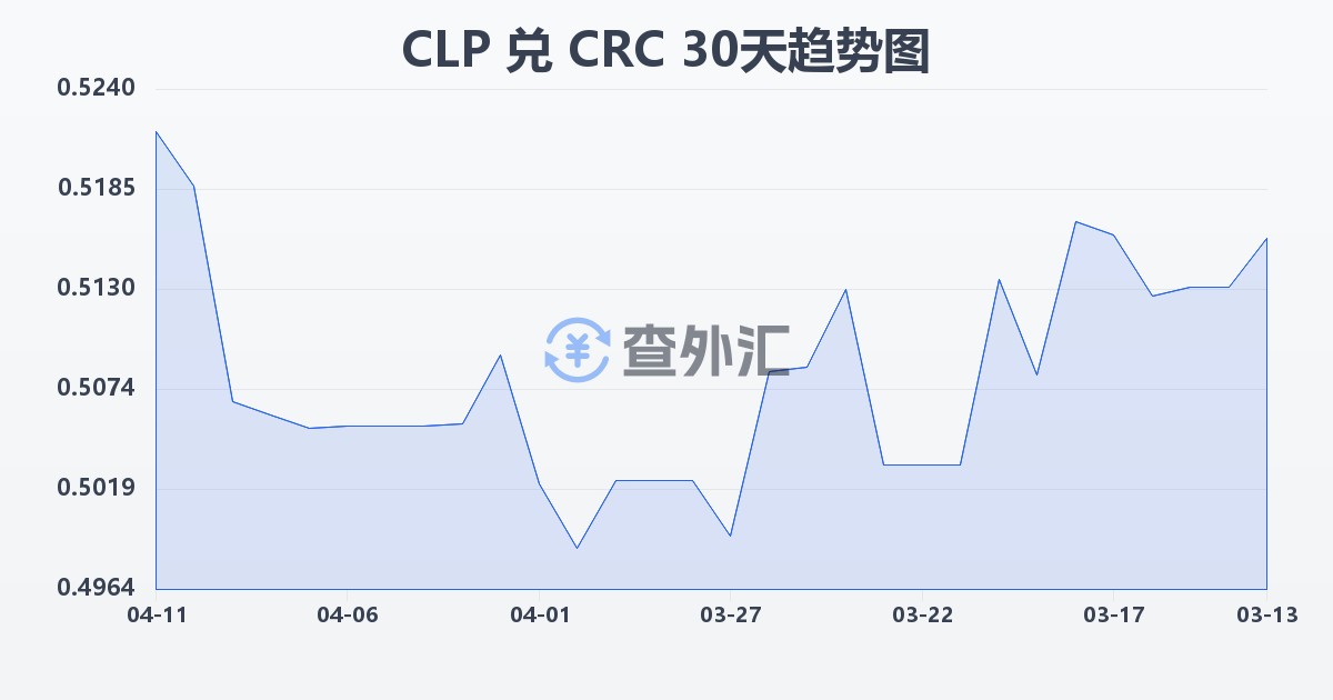 智利比索兑哥斯达黎加科朗(CLP/CRC)近30天汇率走势图