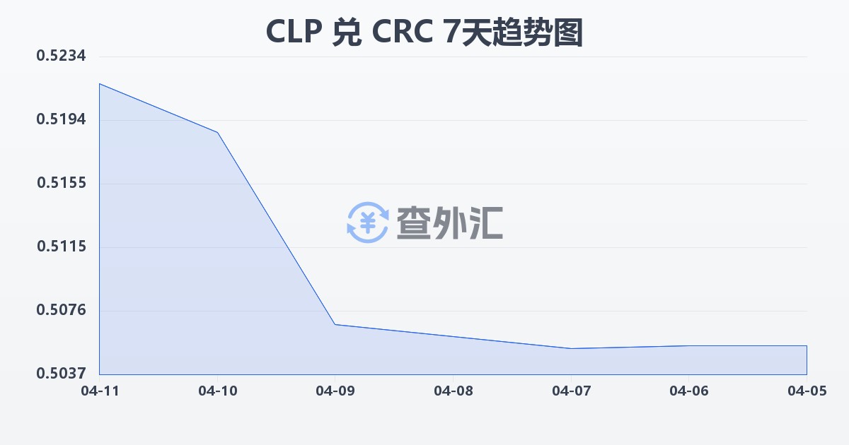 智利比索兑哥斯达黎加科朗(CLP/CRC)近7天汇率走势图